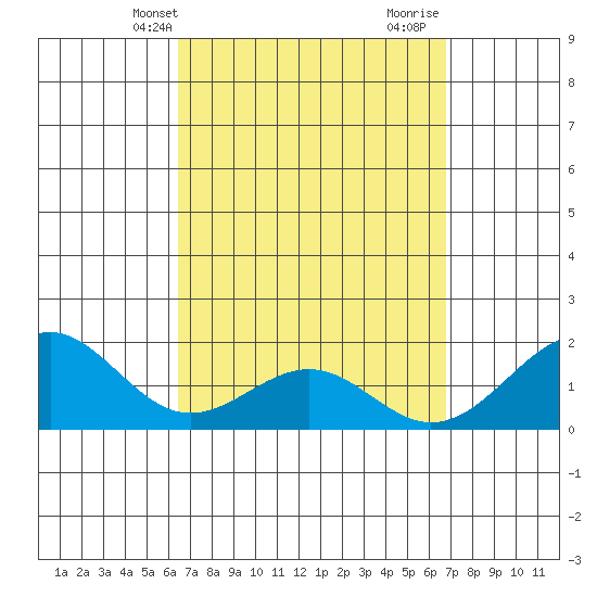 Laie Bay tide chart for Sunday, March 29, 2026