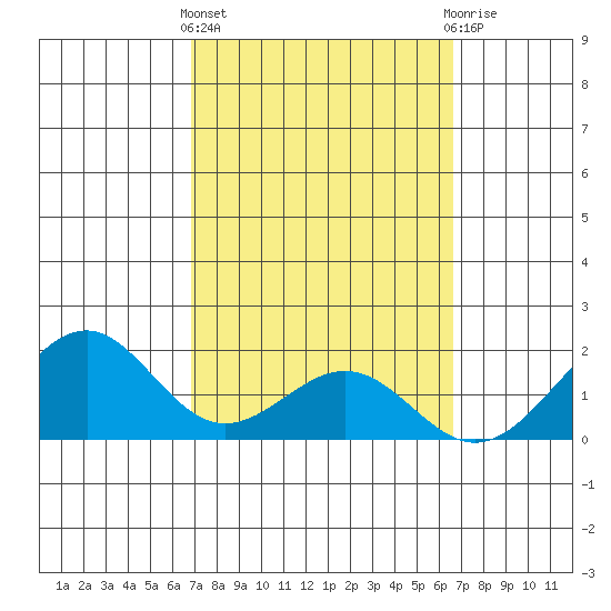 Laie Bay tide chart for Monday, March 2, 2026
