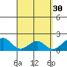 Laie Bay tide chart for Monday, March 30, 2026