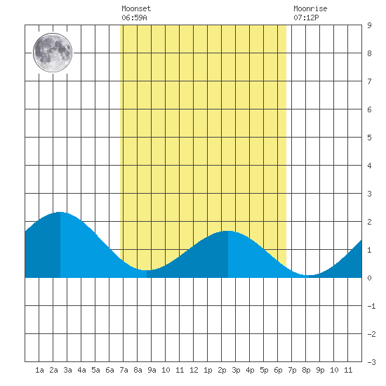 Laie Bay tide chart for Tuesday, March 3, 2026