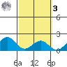 Laie Bay tide chart for Tuesday, March 3, 2026