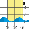 Laie Bay tide chart for Thursday, March 5, 2026