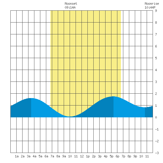 Laie Bay tide chart for Saturday, March 7, 2026