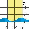 Laie Bay tide chart for Saturday, March 7, 2026
