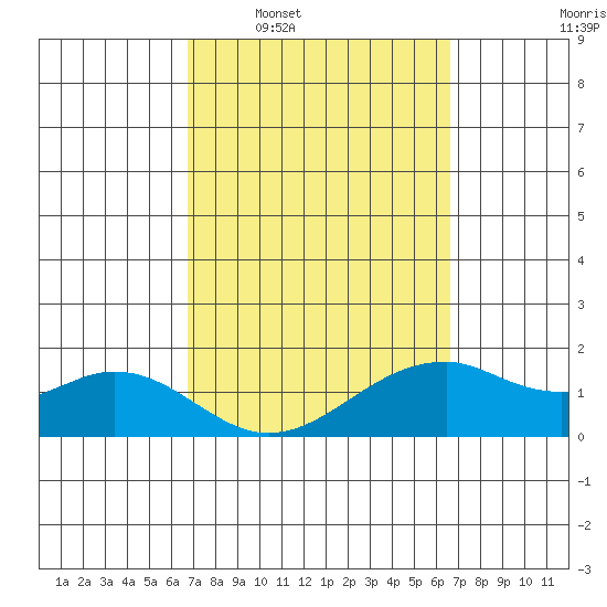 Laie Bay tide chart for Sunday, March 8, 2026