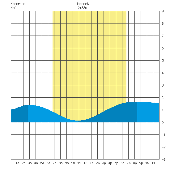 Laie Bay tide chart for Monday, March 9, 2026