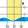 Laie Bay tide chart for Monday, March 9, 2026