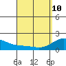 Laie Bay tide chart for Friday, April 10, 2026