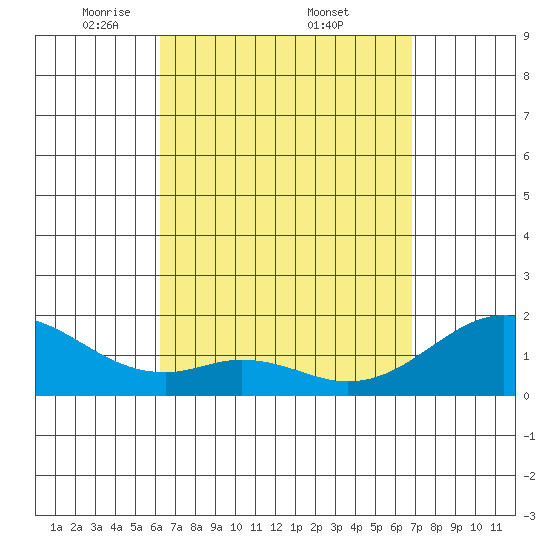 Laie Bay tide chart for Saturday, April 11, 2026