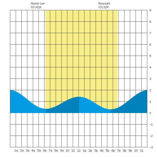 Laie Bay tide chart for Monday, April 13, 2026