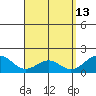 Laie Bay tide chart for Monday, April 13, 2026