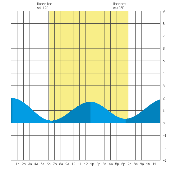 Laie Bay tide chart for Tuesday, April 14, 2026
