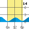Laie Bay tide chart for Tuesday, April 14, 2026