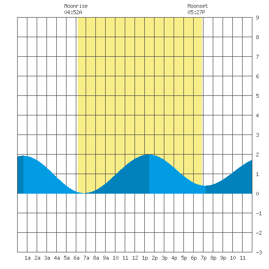 Laie Bay tide chart for Wednesday, April 15, 2026