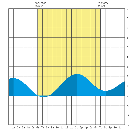 Laie Bay tide chart for Thursday, April 16, 2026