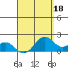 Laie Bay tide chart for Saturday, April 18, 2026