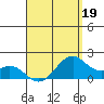 Laie Bay tide chart for Sunday, April 19, 2026