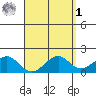 Laie Bay tide chart for Wednesday, April 1, 2026
