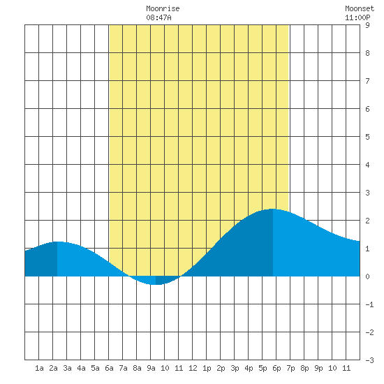 Laie Bay tide chart for Monday, April 20, 2026