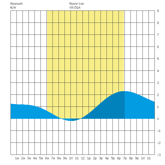 Laie Bay tide chart for Tuesday, April 21, 2026