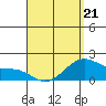 Laie Bay tide chart for Tuesday, April 21, 2026