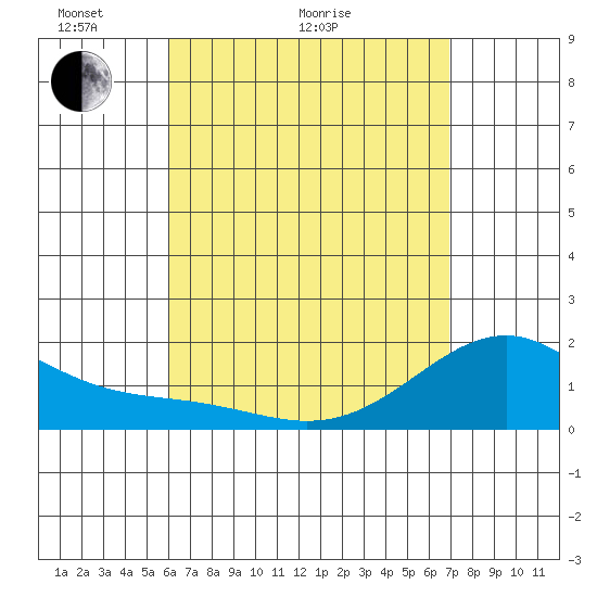 Laie Bay tide chart for Thursday, April 23, 2026