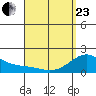Laie Bay tide chart for Thursday, April 23, 2026