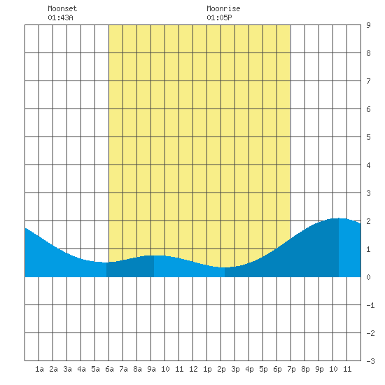 Laie Bay tide chart for Friday, April 24, 2026