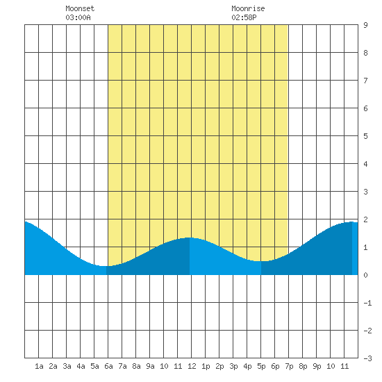 Laie Bay tide chart for Sunday, April 26, 2026