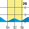Laie Bay tide chart for Sunday, April 26, 2026