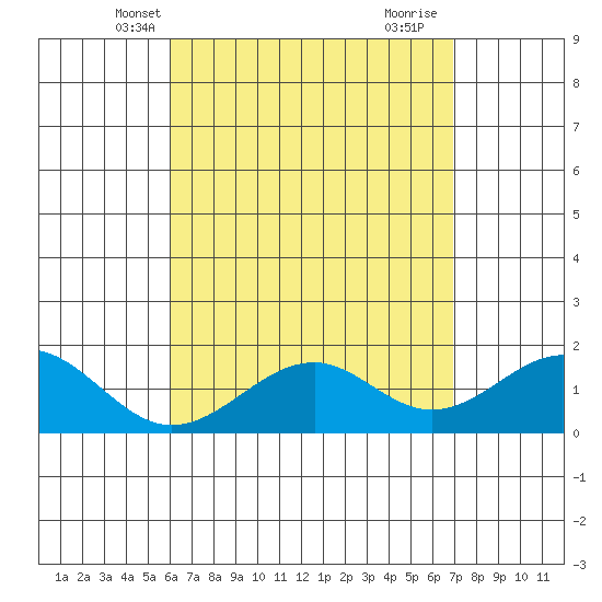 Laie Bay tide chart for Monday, April 27, 2026