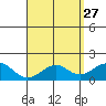 Laie Bay tide chart for Monday, April 27, 2026