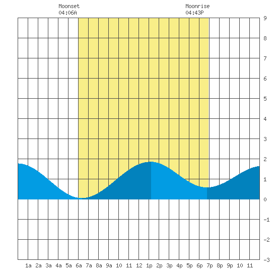 Laie Bay tide chart for Tuesday, April 28, 2026