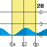Laie Bay tide chart for Tuesday, April 28, 2026