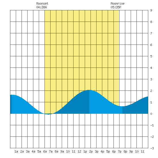 Laie Bay tide chart for Wednesday, April 29, 2026
