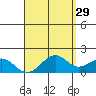 Laie Bay tide chart for Wednesday, April 29, 2026