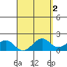 Laie Bay tide chart for Thursday, April 2, 2026
