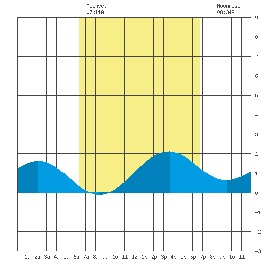 Laie Bay tide chart for Friday, April 3, 2026