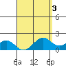 Laie Bay tide chart for Friday, April 3, 2026