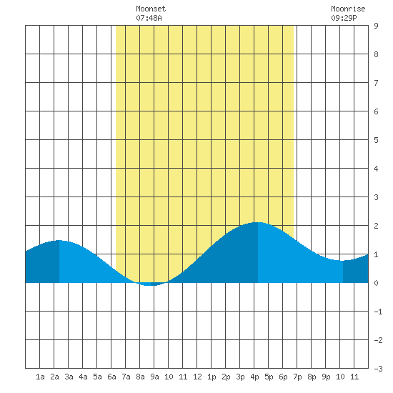 Laie Bay tide chart for Saturday, April 4, 2026
