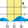 Laie Bay tide chart for Sunday, April 5, 2026