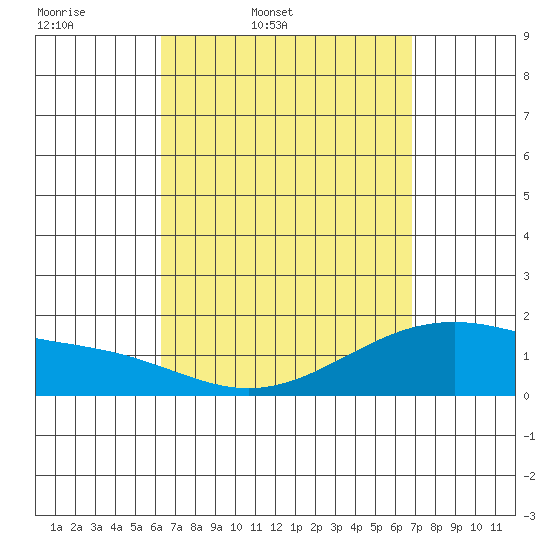 Laie Bay tide chart for Wednesday, April 8, 2026