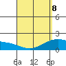 Laie Bay tide chart for Wednesday, April 8, 2026