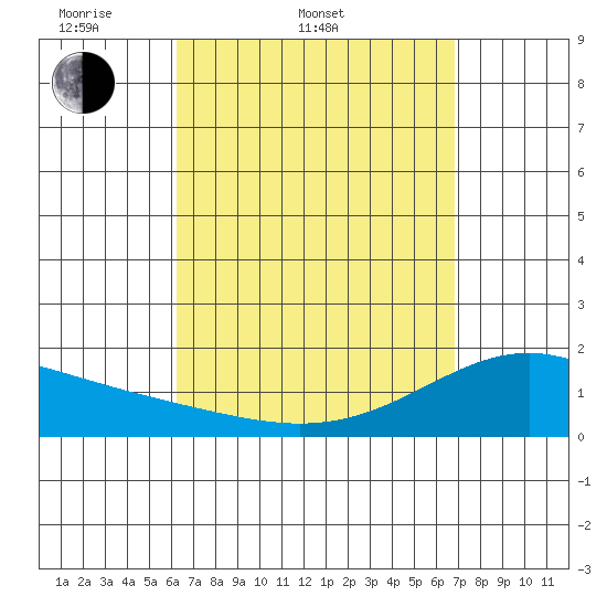 Laie Bay tide chart for Thursday, April 9, 2026
