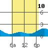 Laie Bay tide chart for Sunday, May 10, 2026