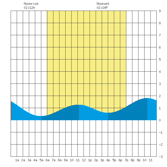 Laie Bay tide chart for Monday, May 11, 2026