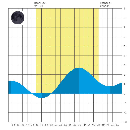 Laie Bay tide chart for Saturday, May 16, 2026