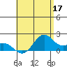 Laie Bay tide chart for Sunday, May 17, 2026