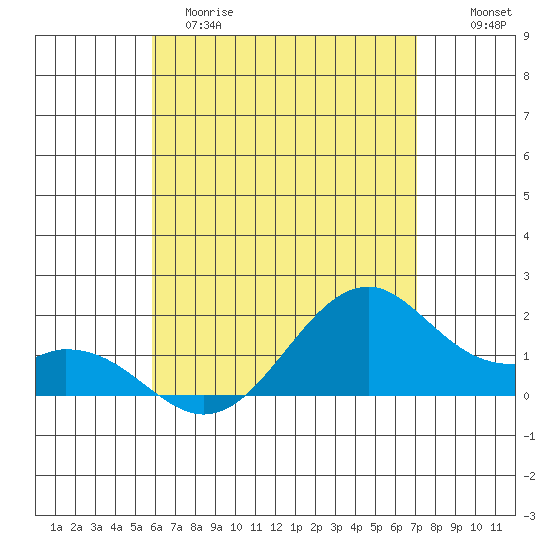 Laie Bay tide chart for Monday, May 18, 2026