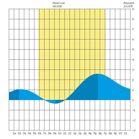 Laie Bay tide chart for Tuesday, May 19, 2026